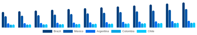 LATAM Projector Screen Market Country 2025-2033