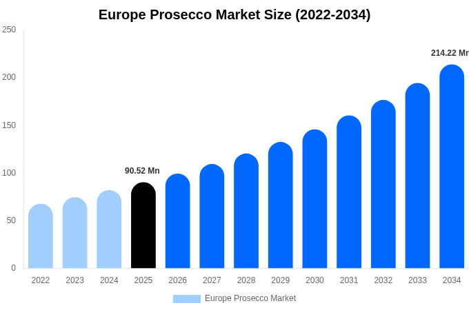 Europe Prosecco Market Size, Share & Growth Report By [2034]