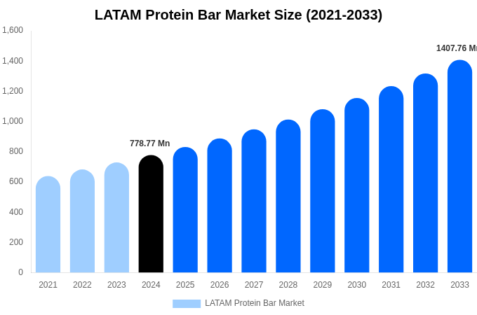 LATAM Protein Bar Market Size & Share Report By 2033