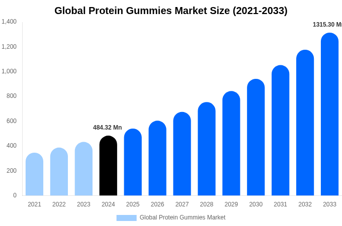 Global Protein Gummies Market Size, Share Report By 2033
