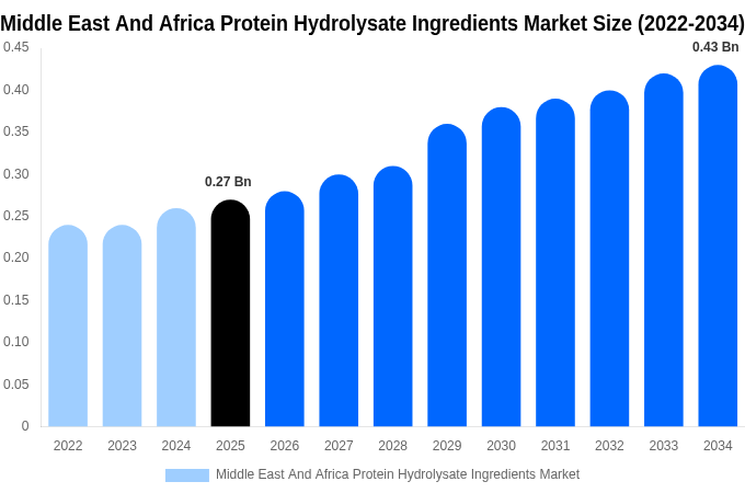 Middle East And Africa Protein Hydrolysate Ingredients Market Size, Share & Trends Report By 2034
