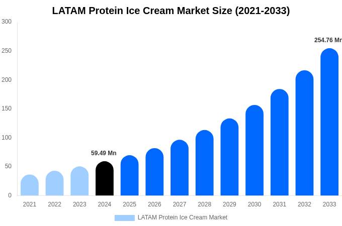 LATAM Protein Ice Cream Market Size, Share & Growth Analysis By [2033]
