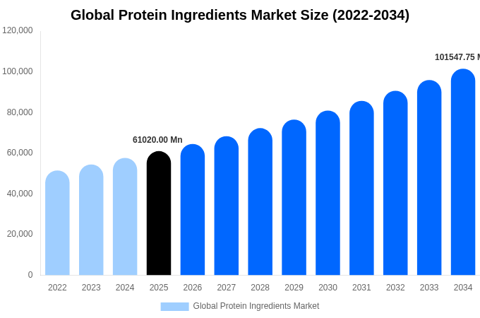 Global Protein Ingredients Market Size Report By 2034