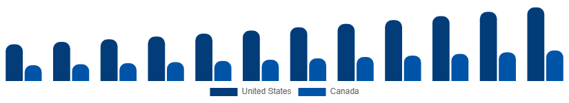 North America Protein Powder Market Country 2025-2033
