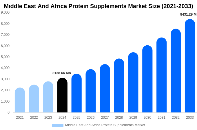 Middle East And Africa Protein Supplements Market Size, Share Report By 2033