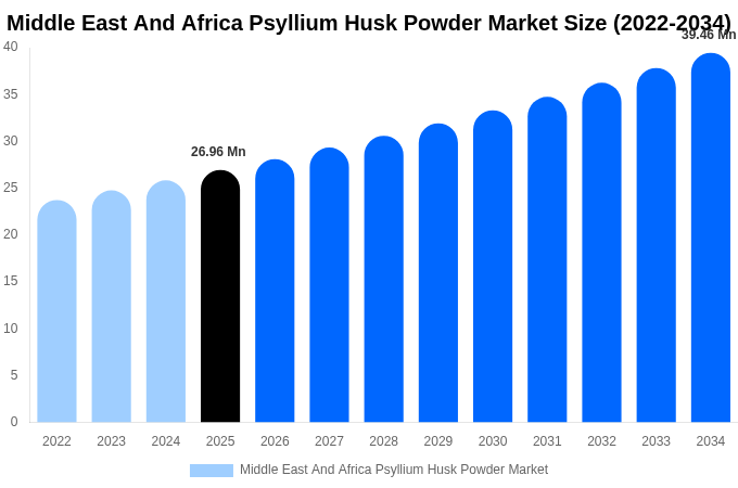 Middle East And Africa Psyllium Husk Powder Market Size, Share Report By 2034