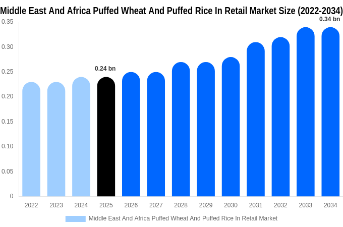 中東・アフリカ 小売向けポン菓子（膨化小麦・膨化米）市場 市場規模・シェア・成長レポート 2034年まで