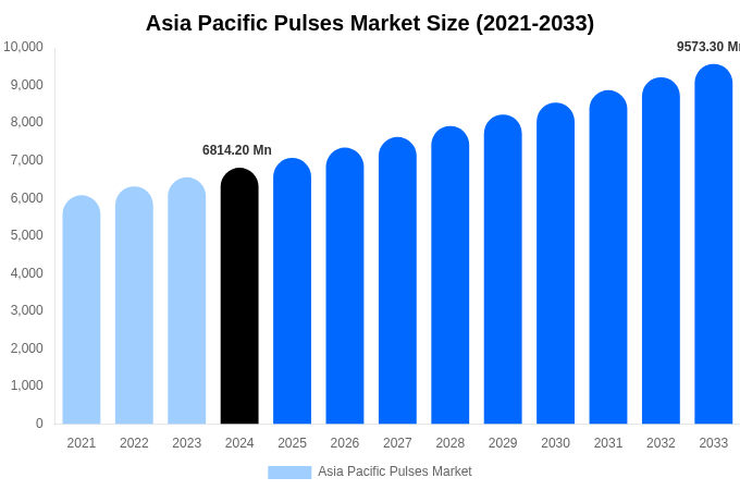 アジア太平洋地域の豆類市場規模、シェアレポート（2033年まで）