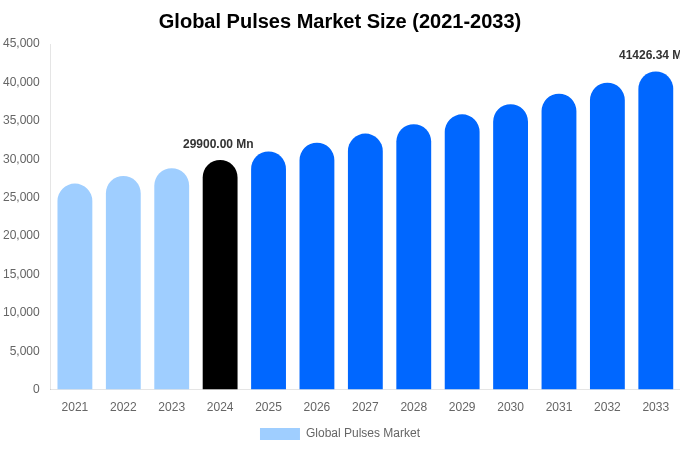 2033年までの世界の豆類市場規模・シェアレポート