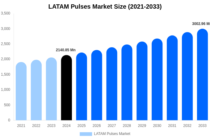 LATAM豆類市場規模、シェア、成長分析（2033年）