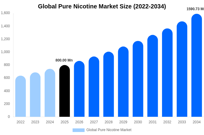 Global Pure Nicotine Market Size Report By 2034