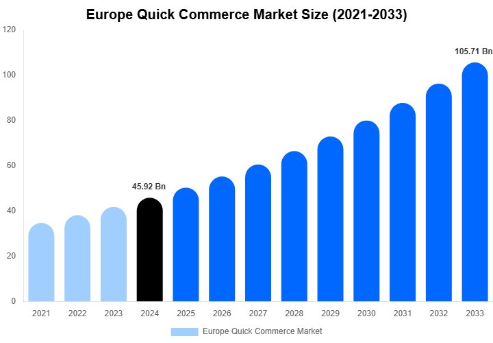 Europe Quick Commerce Market Size, Trends & Forecast Analysis (2025-2033)