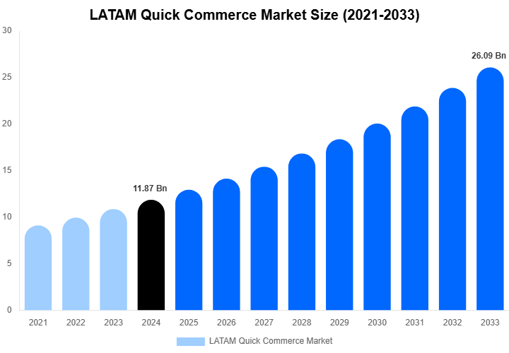 LATAM Quick Commerce Market Size Report By 2033