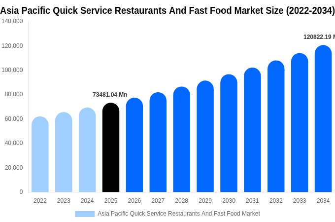 Asia Pacific Quick Service Restaurants And Fast Food Market Size, Share Report By 2034