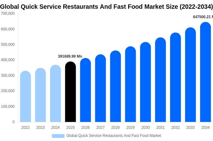 Global Quick Service Restaurants And Fast Food Market Size, Share & Growth Report By 2034