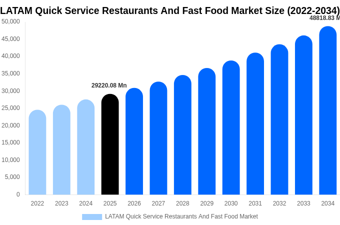 LATAM Quick Service Restaurants And Fast Food Market Size, Share & Growth Analysis By [2034]