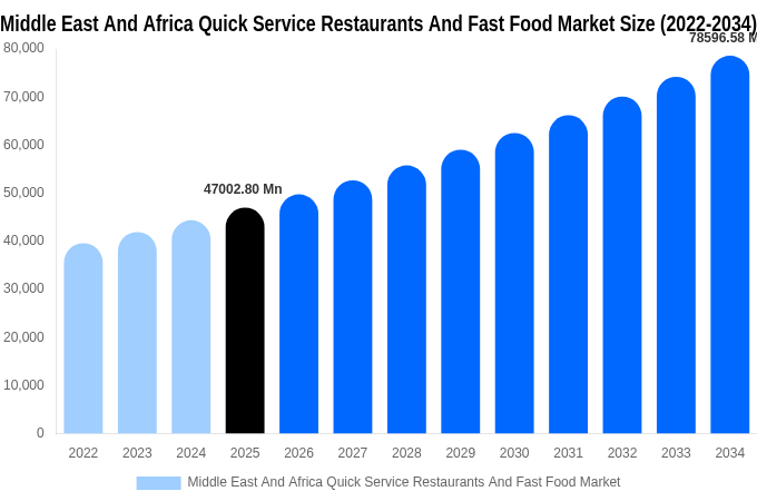 Middle East And Africa Quick Service Restaurants And Fast Food Market Size, Trends & Forecast Analysis (2026-2034)