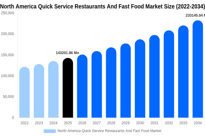 North America Quick Service Restaurants And Fast Food Market Size Report By 2034