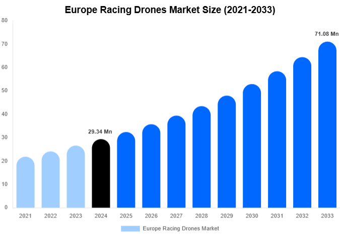 Europe Racing Drones Market Size And Share Report By 2033