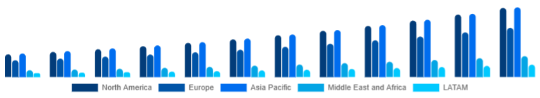 Global Racing Drones Market Region 2025-2033