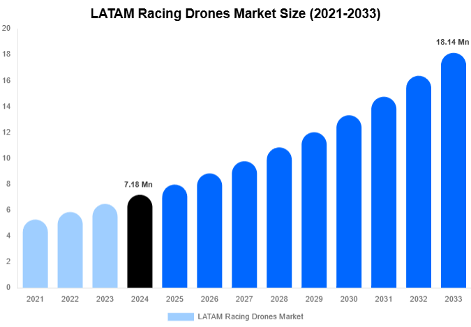 LATAM Racing Drones Market Size And Share Report By 2033