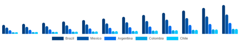 LATAM Racing Drones Market Country 2025-2033