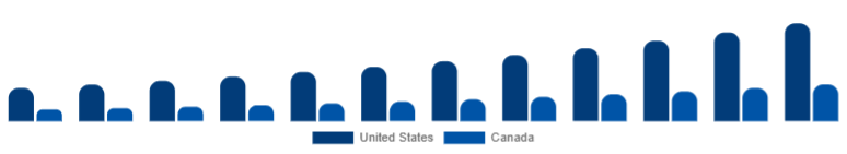 North America Racing Drones Market Country 2025-2033