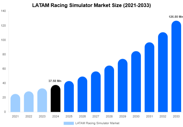 LATAM Racing Simulator Market Size, Share Report By 2033