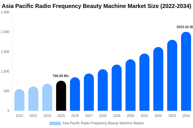 Asia Pacific Radio Frequency Beauty Machine Market Size, Share & Growth Report By 2034