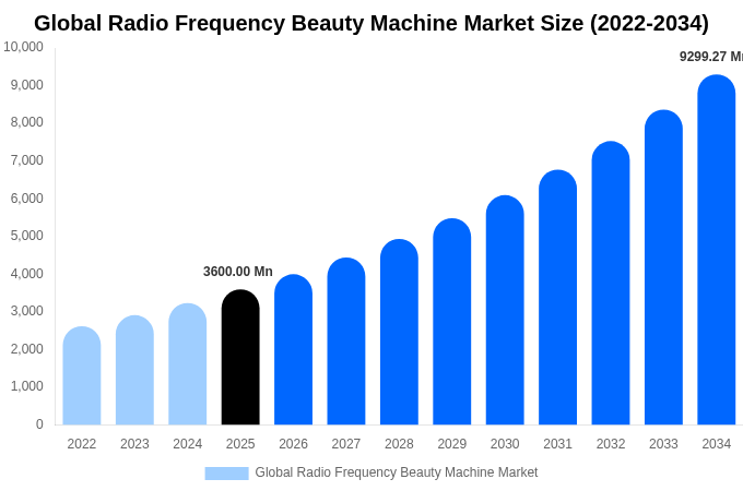 Global Radio Frequency Beauty Machine Market Size & Share Report By 2034