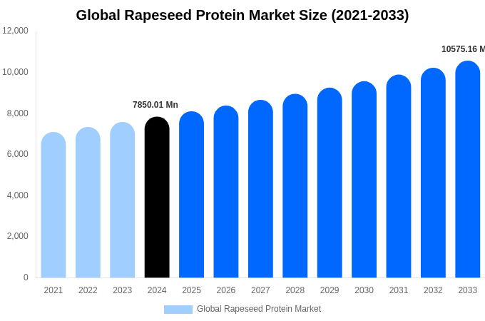 2033年までの世界の菜種タンパク質市場規模とシェアレポート