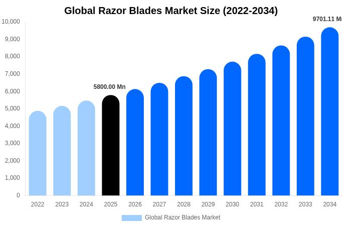 Global Razor Blades Market Size, Share & Growth Analysis By [2034]