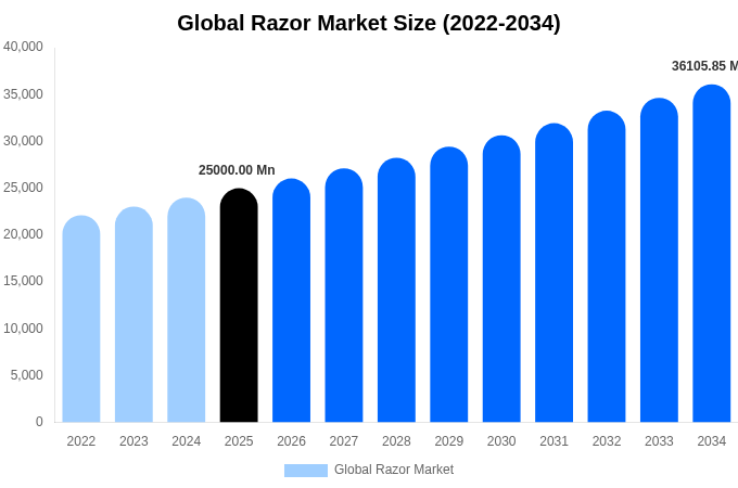 Global Razor Market Size Report By 2034