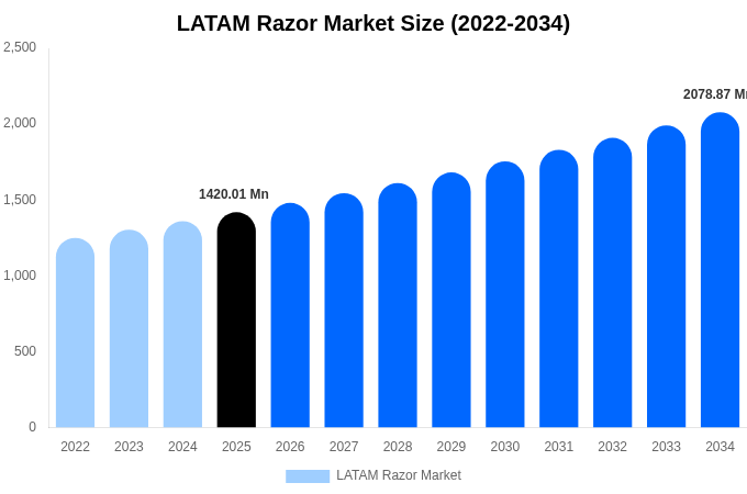 LATAM Razor Market Size, Share & Growth Analysis By [2034]