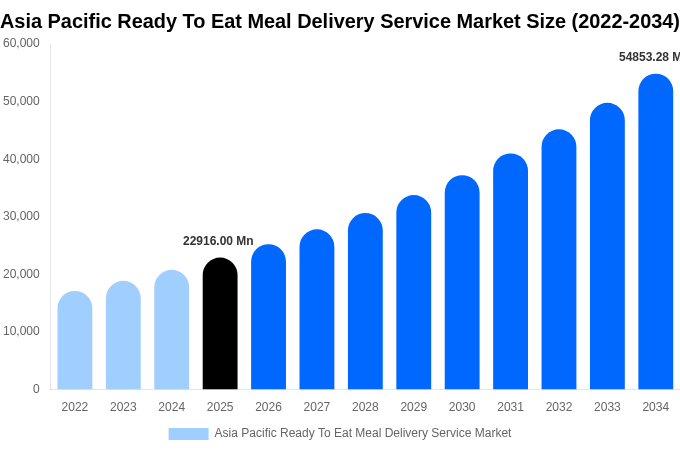 Asia Pacific Ready To Eat Meal Delivery Service Market Size, Share & Growth Report By [2034]