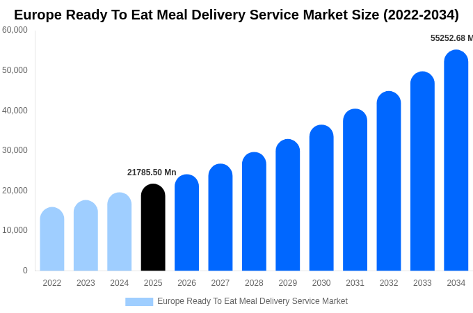 Europe Ready To Eat Meal Delivery Service Market Size Report By 2034