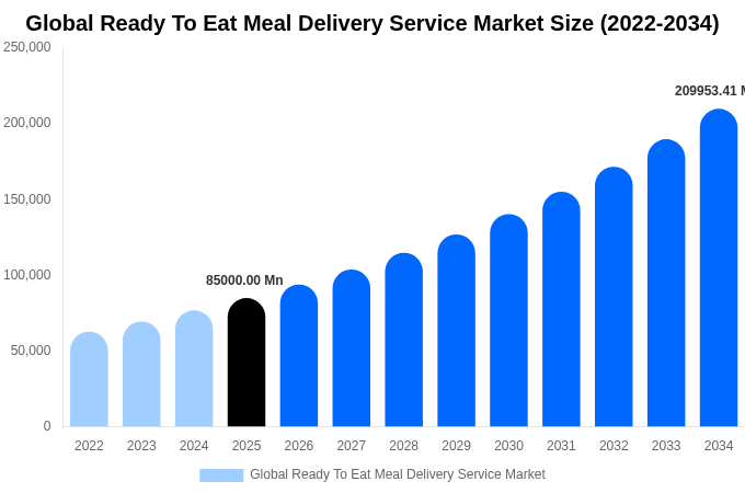 Global Ready To Eat Meal Delivery Service Market Size, Share & Growth Analysis By [2034]