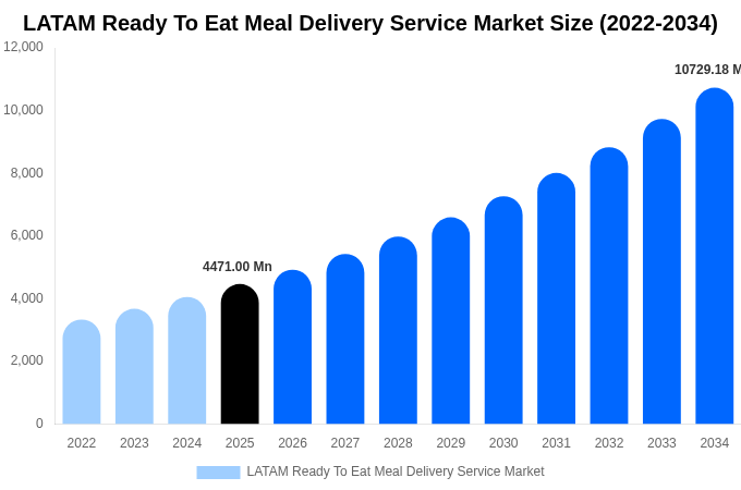 LATAM Ready To Eat Meal Delivery Service Market Size & Share Report By 2034