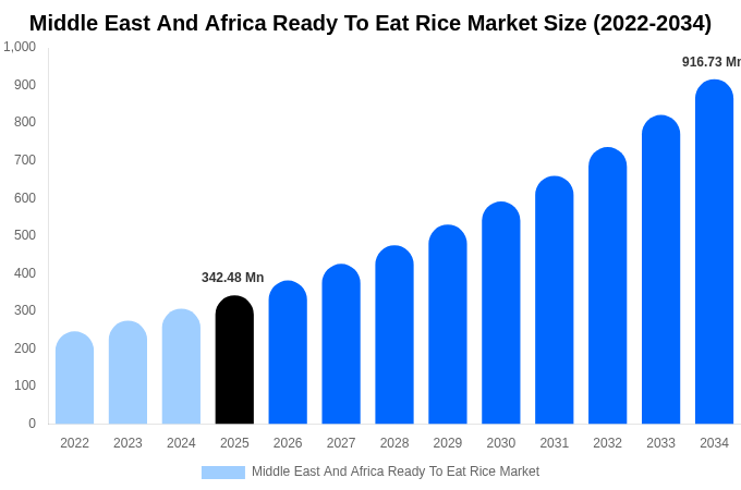 Middle East And Africa Ready To Eat Rice Market Size, Share & Growth Report By [2034]