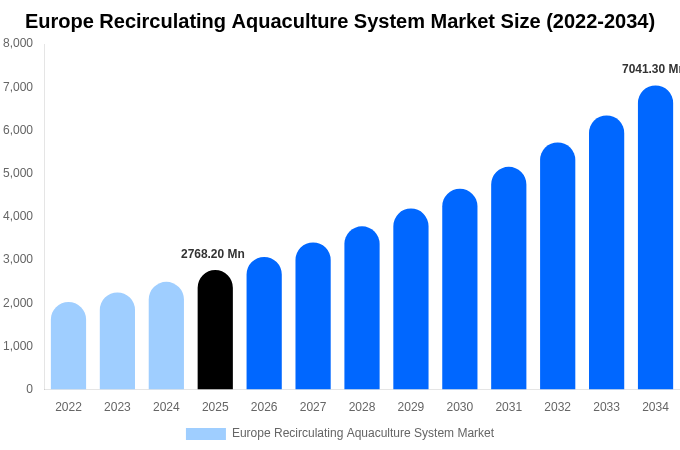 Europe Recirculating Aquaculture System Market Size, Share & Trends Report By 2034
