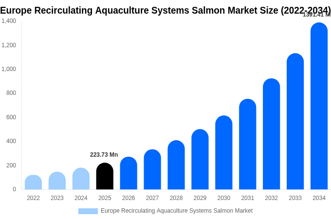 Europe Recirculating Aquaculture Systems Salmon Market Size, Share & Trends Report By 2034