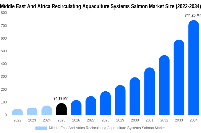 Middle East And Africa Recirculating Aquaculture Systems Salmon Market Size & Share Report By 2034