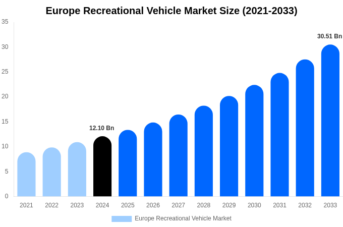 Europe Recreational Vehicle Market Size, Share & Trends Report By 2033