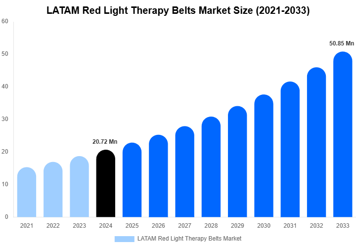 LATAM Red Light Therapy Belts Market Size Report By 2033