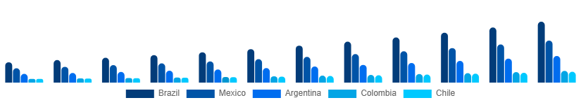 LATAM Red Light Therapy Belts Market Country 2025-2033