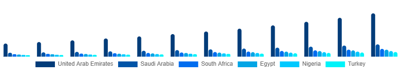 Middle East And Africa Red Light Therapy Belts Market Country 2025-2033