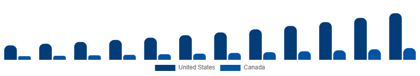North America Red Light Therapy Belts Market Country 2025-2033