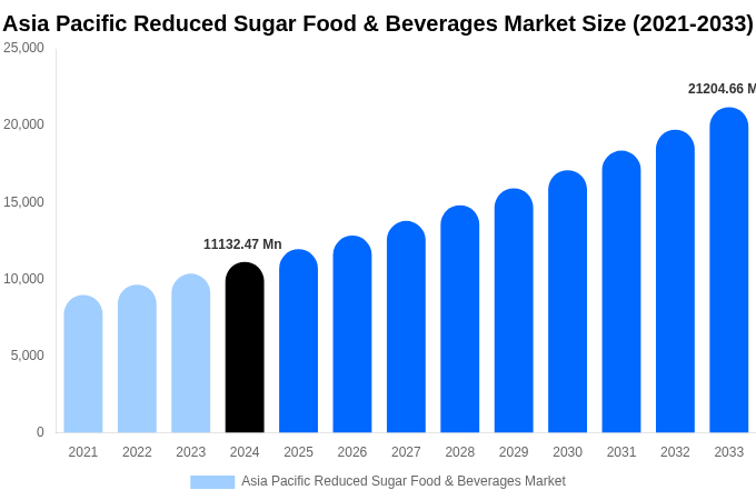 Asia Pacific Reduced Sugar Food & Beverages Market Size Report By 2033