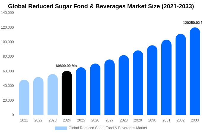 Global Reduced Sugar Food & Beverages Market Size & Share Report By 2033