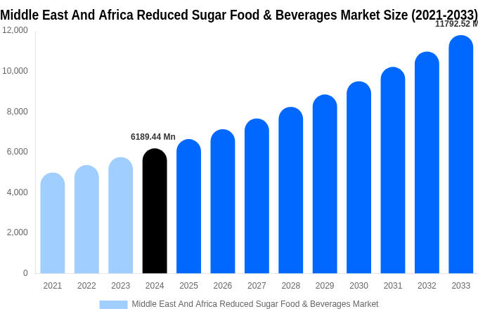 Middle East And Africa Reduced Sugar Food & Beverages Market Size, Share & Growth Report By [2033]